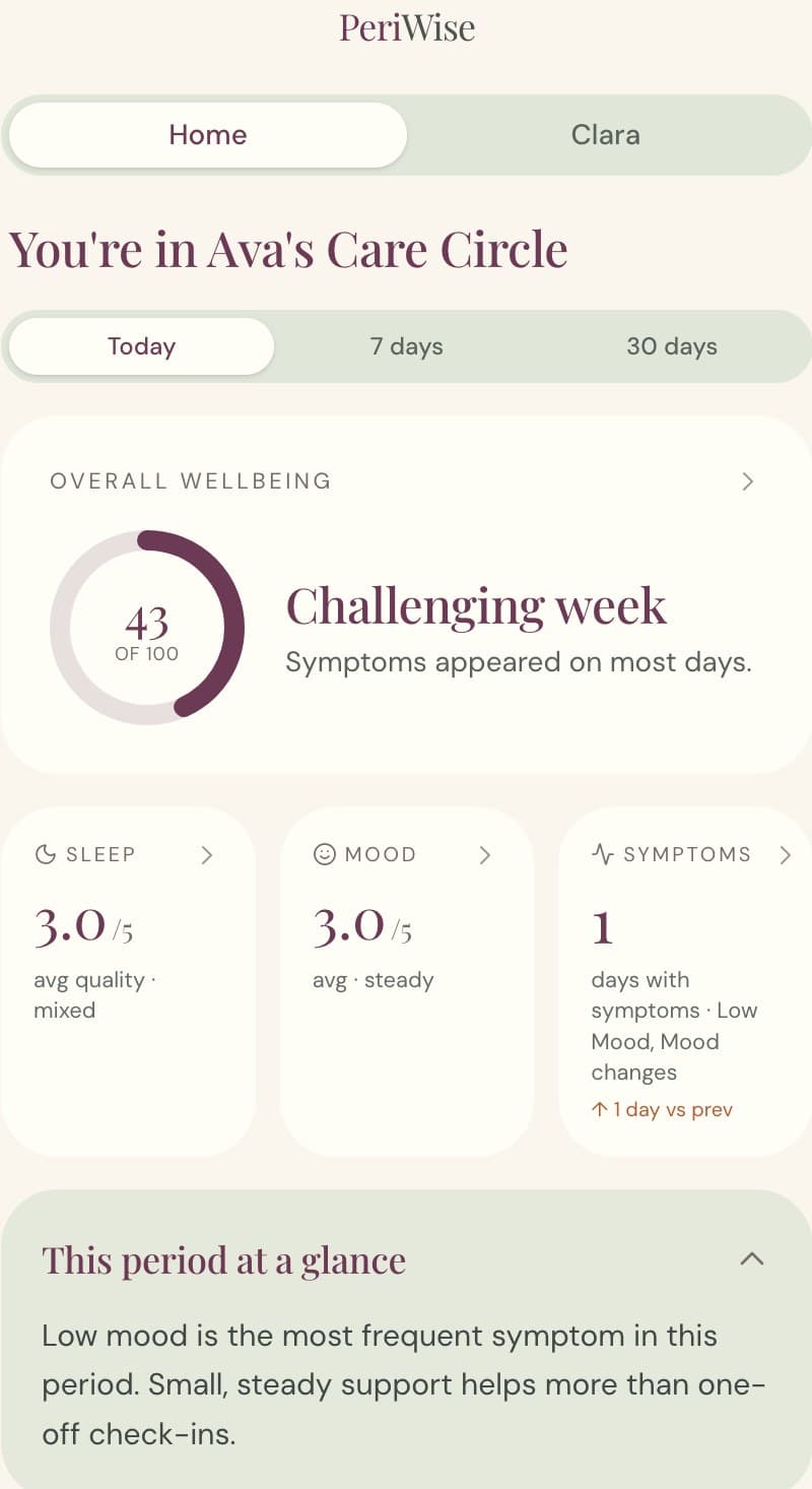 PeriWise Care Circle view showing Ava's overall wellbeing score, sleep, mood, and symptom summaries, and guidance on how to help this week